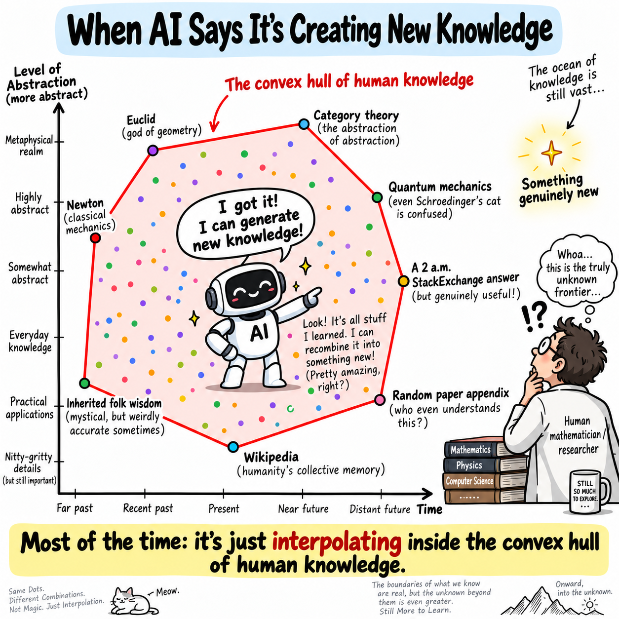 An enthusiastic AI robot recombines ideas inside a polygon labelled the convex hull of human knowledge, while a researcher looks toward an unknown frontier outside it.