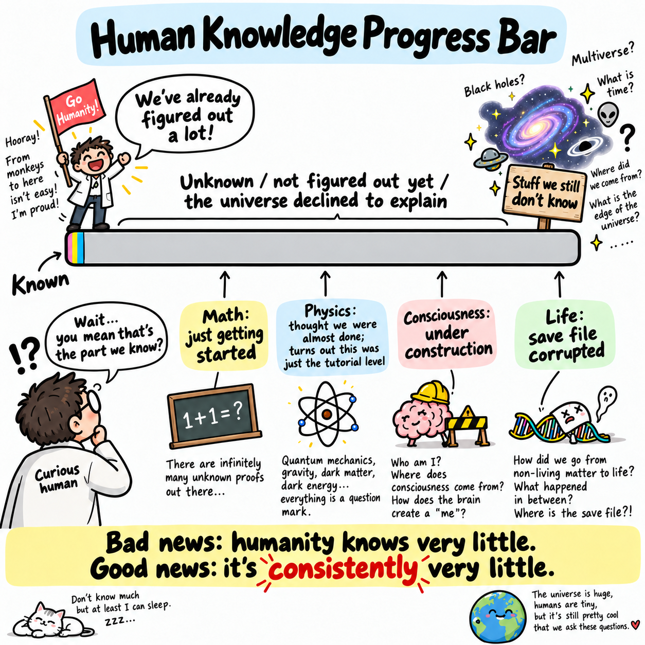 Cartoon of humanity celebrating a tiny sliver of a knowledge progress bar, with questions about mathematics, physics, consciousness, and life filling the unknown.